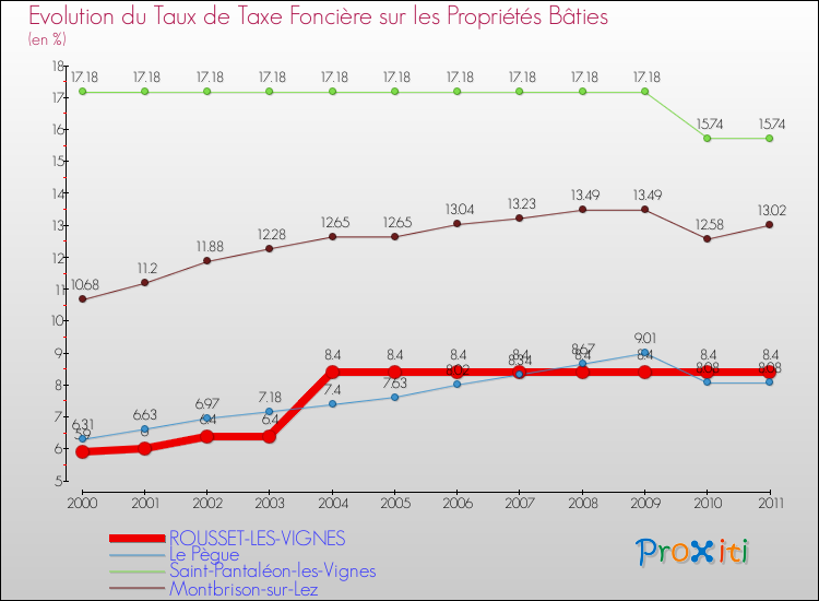 Evolution du taux de la taxe foncière sur le bati pour ROUSSET-LES-VIGNES et les communes proches Comparaison des taux de taxe foncière sur le bati pour ROUSSET-LES-VIGNES et les communes voisines