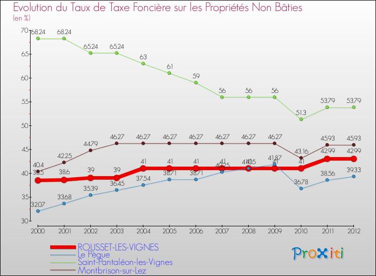 Evolution du taux de la taxe foncière sur les immeubles et terrains non batis pour ROUSSET-LES-VIGNES et les communes proches de 2000 à 2012 Comparaison des taux de la taxe foncière sur les immeubles et terrains non batis pour ROUSSET-LES-VIGNES et les communes voisines de 2000 à 2012