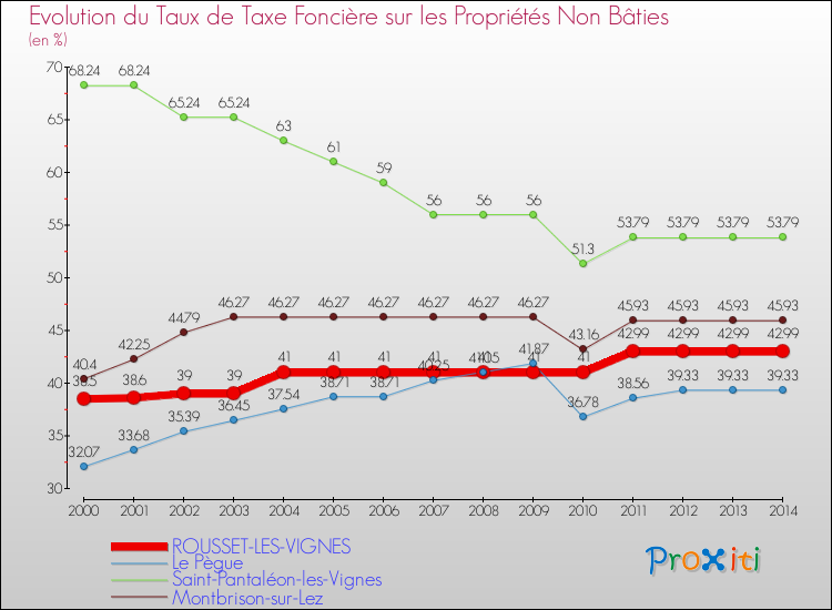 Evolution du taux de la taxe foncière sur les immeubles et terrains non batis pour ROUSSET-LES-VIGNES et les communes proches de 2000 à 2014 Comparaison des taux de la taxe foncière sur les immeubles et terrains non batis pour ROUSSET-LES-VIGNES et les communes voisines de 2000 à 2014