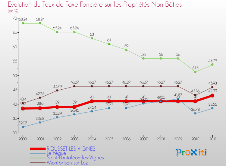 Evolution du taux de la taxe foncière sur les immeubles et terrains non batis pour ROUSSET-LES-VIGNES et les communes proches Comparaison des taux de la taxe foncière sur les immeubles et terrains non batis pour ROUSSET-LES-VIGNES et les communes voisines
