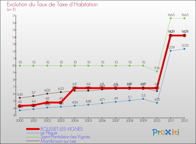 Evolution du taux de la taxe d'habitation pour ROUSSET-LES-VIGNES et les communes proches Comparaison des taux de la taxe d'habitation pour ROUSSET-LES-VIGNES et les communes voisines