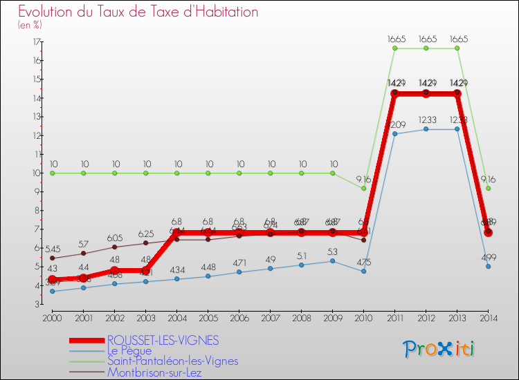 Evolution du taux de la taxe d'habitation pour ROUSSET-LES-VIGNES et les communes proches de 2000 à 2014 Comparaison des taux de la taxe d'habitation pour ROUSSET-LES-VIGNES et les communes voisines de 2000 à 2014