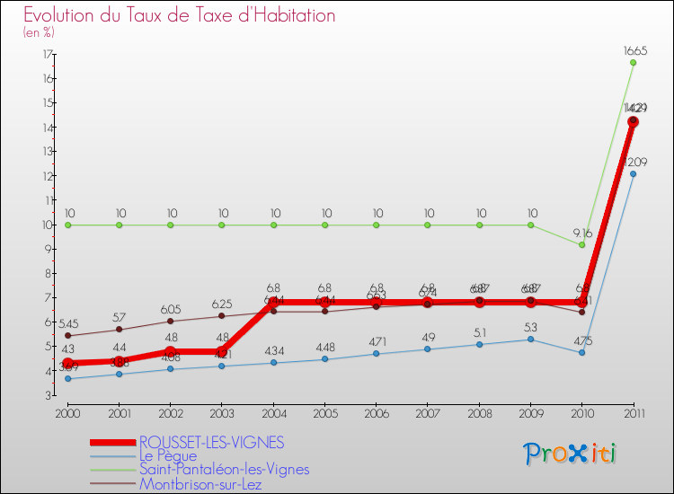 Evolution du taux de la taxe d'habitation pour ROUSSET-LES-VIGNES et les communes proches Comparaison des taux de la taxe d'habitation pour ROUSSET-LES-VIGNES et les communes voisines