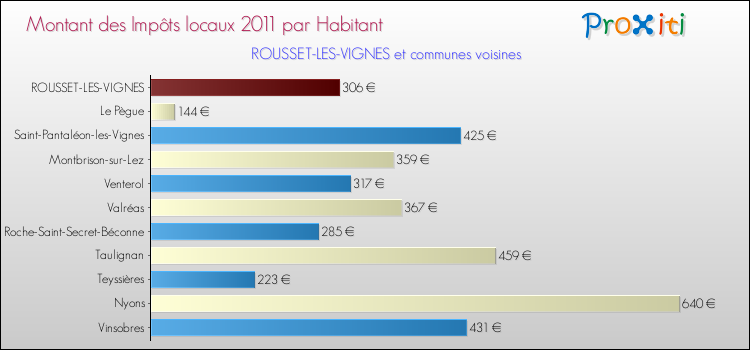 Montant des impôts locaux par Habitant pour ROUSSET-LES-VIGNES et les communes proches Comparaison des impôts locaux par habitant pour ROUSSET-LES-VIGNES et les communes voisines