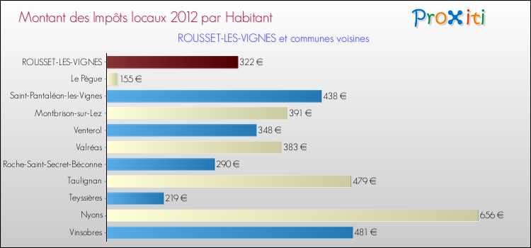 Montant des impôts locaux par Habitant pour ROUSSET-LES-VIGNES et les communes proches Comparaison des impôts locaux par habitant pour ROUSSET-LES-VIGNES et les communes voisines