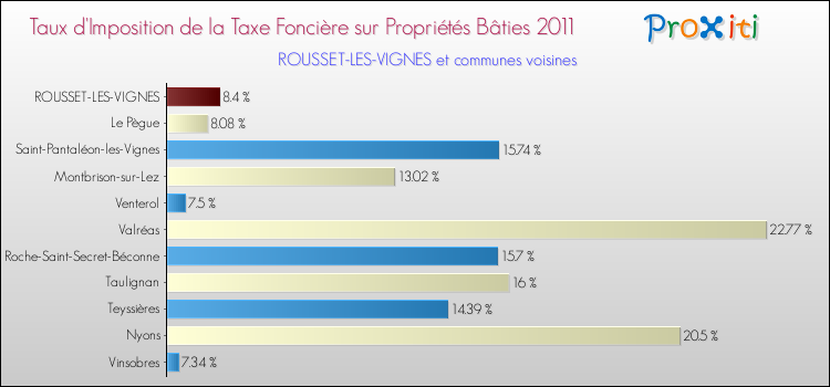 Taux d'imposition de la taxe foncière sur le bati 2011 pour ROUSSET-LES-VIGNES et les communes proches Comparaison des taux d'imposition de la taxe foncière sur le bati 2011 pour ROUSSET-LES-VIGNES et les communes voisines