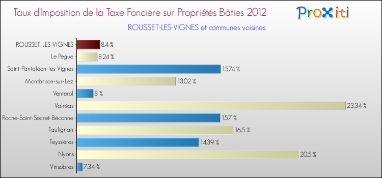 Taux d'imposition de la taxe foncière sur le bati 2012 pour ROUSSET-LES-VIGNES et les communes proches Comparaison des taux d'imposition de la taxe foncière sur le bati 2012 pour ROUSSET-LES-VIGNES et les communes voisines