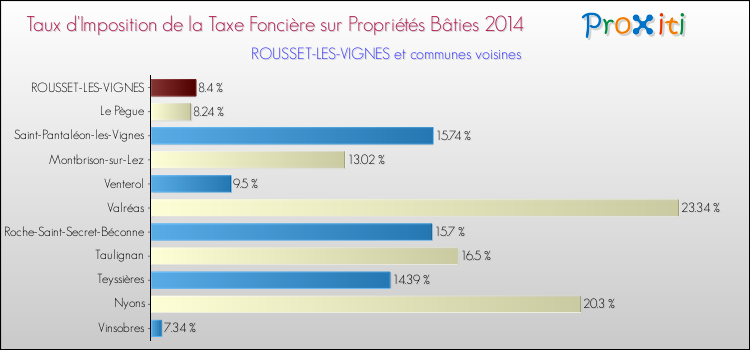Taux d'imposition de la taxe foncière sur le bati 2014 pour ROUSSET-LES-VIGNES et les communes proches Comparaison des taux d'imposition de la taxe foncière sur le bati 2014 pour ROUSSET-LES-VIGNES et les communes voisines