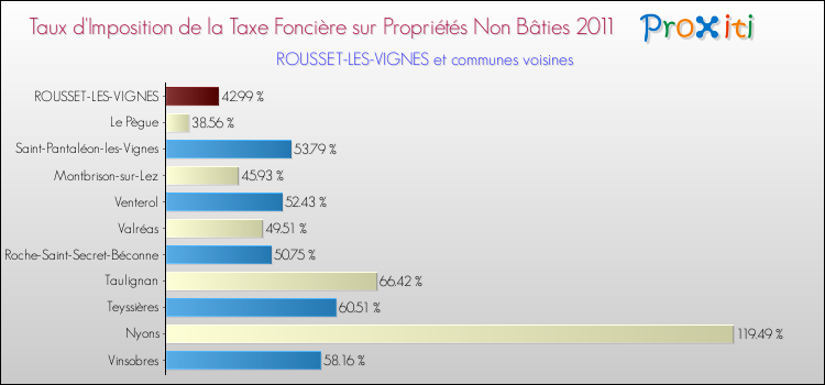 Taux d'imposition de la taxe foncière sur les immeubles et terrains non batis 2011 pour ROUSSET-LES-VIGNES et les communes proches Comparaison des taux d'imposition de la taxe foncière sur les immeubles et terrains non batis 2011 pour ROUSSET-LES-VIGNES et les communes voisines