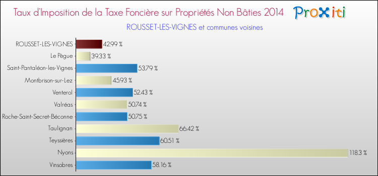 Taux d'imposition de la taxe foncière sur les immeubles et terrains non batis 2014 pour ROUSSET-LES-VIGNES et les communes proches Comparaison des taux d'imposition de la taxe foncière sur les immeubles et terrains non batis 2014 pour ROUSSET-LES-VIGNES et les communes voisines