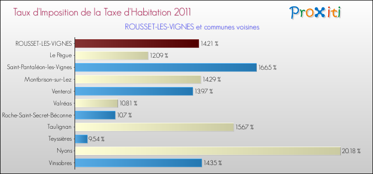Taux d'imposition de la taxe d'habitation 2011 pour ROUSSET-LES-VIGNES et les communes proches Comparaison des taux d'imposition de la taxe d'habitation 2011 pour ROUSSET-LES-VIGNES et les communes voisines