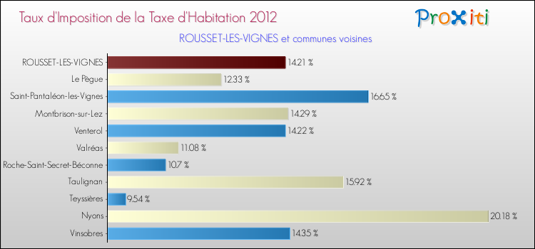 Taux d'imposition de la taxe d'habitation 2012 pour ROUSSET-LES-VIGNES et les communes proches Comparaison des taux d'imposition de la taxe d'habitation 2012 pour ROUSSET-LES-VIGNES et les communes voisines