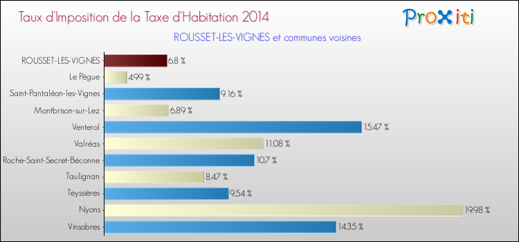Taux d'imposition de la taxe d'habitation 2014 pour ROUSSET-LES-VIGNES et les communes proches Comparaison des taux d'imposition de la taxe d'habitation 2014 pour ROUSSET-LES-VIGNES et les communes voisines