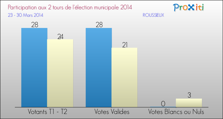 Participation comparée des 2 tours des Elections Municipales 2014 de la commune de ROUSSIEUX Elections Municipales 2014 - Participation comparée des 2 tours pour la commune de ROUSSIEUX