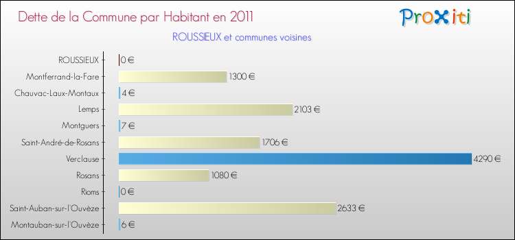 Dette par habitant de la commune en 2011 pour ROUSSIEUX et les communes proches Comparaison de la dette par habitant de la commune en 2011 pour ROUSSIEUX et les communes voisines