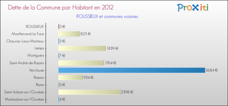 Dette par habitant de la commune en 2012 pour ROUSSIEUX et les communes proches Comparaison de la dette par habitant de la commune en 2012 pour ROUSSIEUX et les communes voisines
