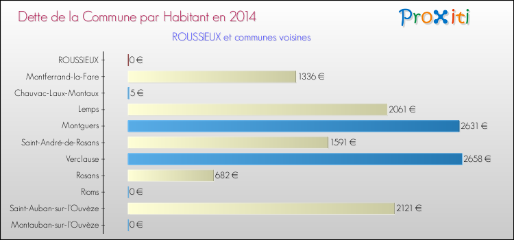 Dette par habitant de la commune en 2014 pour ROUSSIEUX et les communes proches Comparaison de la dette par habitant de la commune en 2014 pour ROUSSIEUX et les communes voisines