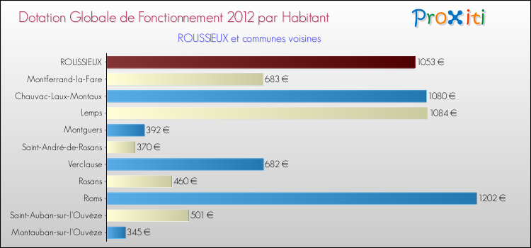 Montant des dotations globales de fonctionnement DGF par Habitant pour ROUSSIEUX et les communes proches Comparaison des des dotations globales de fonctionnement DGF par habitant pour ROUSSIEUX et les communes voisines