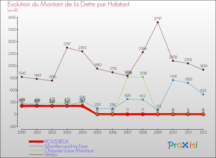 Evolution de la dette par habitant pour la commune de ROUSSIEUX et les communes proches de 2000 à 2012 Comparaison de la dette par habitant pour ROUSSIEUX et les communes voisines de 2000 à 2012