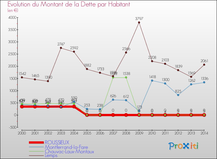 Evolution de la dette par habitant pour la commune de ROUSSIEUX et les communes proches de 2000 à 2014 Comparaison de la dette par habitant pour ROUSSIEUX et les communes voisines de 2000 à 2014