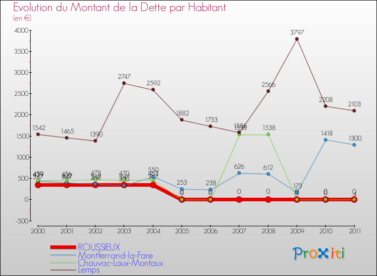 Evolution de la dette par habitant pour la commune de ROUSSIEUX et les communes proches Comparaison de la dette par habitant pour ROUSSIEUX et les communes voisines