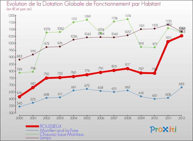 Evolution et montant de la dotation globale de fonctionnement par Habitant pour ROUSSIEUX et les communes proches Comparaison des dotations globales de fonctionnement par habitant pour ROUSSIEUX et les communes voisines