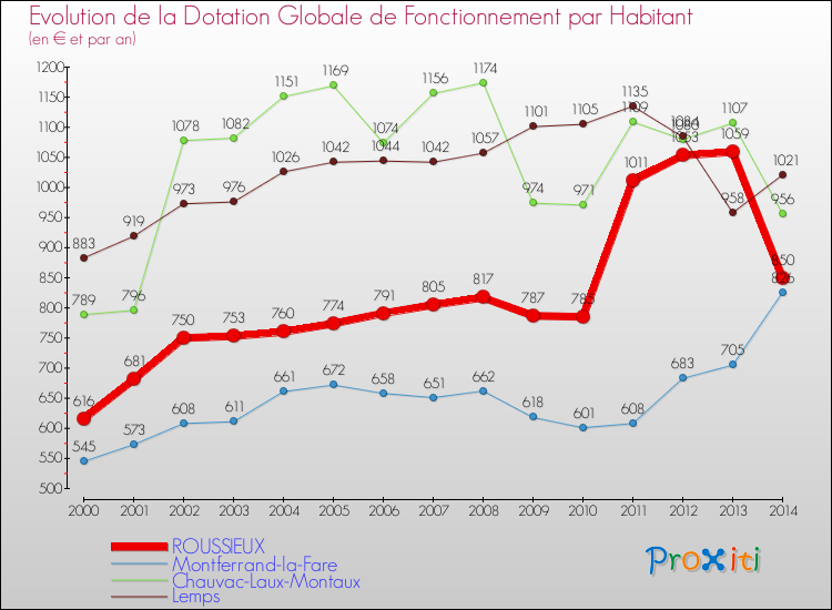 Evolution et montant de la dotation globale de fonctionnement par Habitant pour ROUSSIEUX et les communes proches de 2000 à 2014. Comparaison des dotations globales de fonctionnement par habitant pour ROUSSIEUX et les communes voisines de 2000 à 2014.