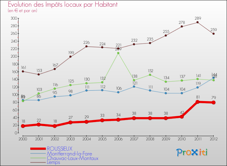 Evolution et montant des impôts locaux par Habitant pour ROUSSIEUX et les communes proches Comparaison des impôts locaux par habitant pour ROUSSIEUX et les communes voisines