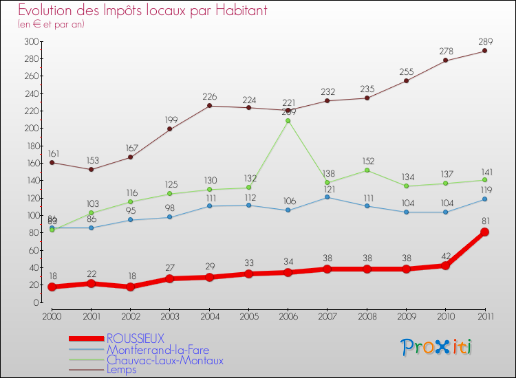 Evolution et montant des impôts locaux par Habitant pour ROUSSIEUX et les communes proches Comparaison des impôts locaux par habitant pour ROUSSIEUX et les communes voisines