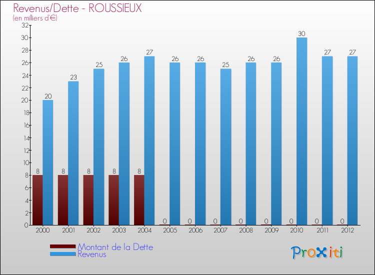 Evolution comparée de la dette et des revenus pour la commune de ROUSSIEUX de 2000 à 2012 Comparaison de la dette et des revenus pour ROUSSIEUX de 2000 à 2012
