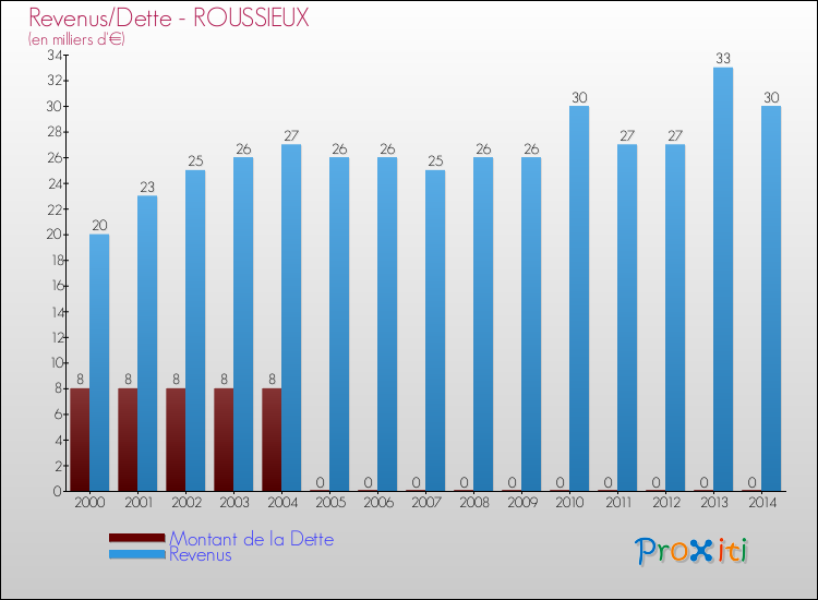 Evolution comparée de la dette et des revenus pour la commune de ROUSSIEUX de 2000 à 2014 Comparaison de la dette et des revenus pour ROUSSIEUX de 2000 à 2014