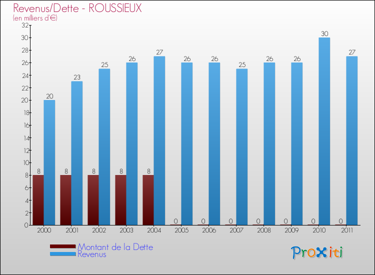 Evolution comparée de la dette et des revenus pour la commune de ROUSSIEUX de 2000 à 2011 Comparaison de la dette et des revenus pour ROUSSIEUX de 2000 à 2011