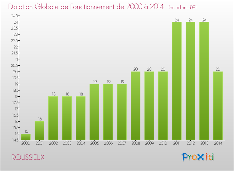 Evolution du montant de la Dotation Globale de Fonctionnement pour la commune de ROUSSIEUX de 2000 à 2014 Evolution du montant de la Dotation Globale de Fonctionnement pour ROUSSIEUX de 2000 à 2014