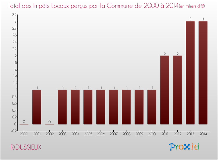Evolution des Impôts Locaux pour la commune de ROUSSIEUX de 2000 à 2014 Evolution des Impôts Locaux pour ROUSSIEUX de 2000 à 2014