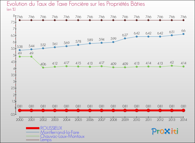 Evolution du taux de la taxe foncière sur le bati pour ROUSSIEUX et les communes proches de 2000 à 2014 Comparaison des taux de taxe foncière sur le bati pour ROUSSIEUX et les communes voisines de 2000 à 2014