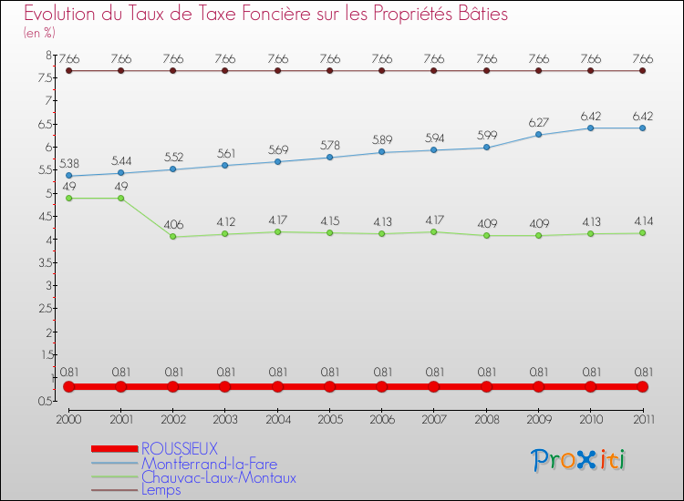 Evolution du taux de la taxe foncière sur le bati pour ROUSSIEUX et les communes proches Comparaison des taux de taxe foncière sur le bati pour ROUSSIEUX et les communes voisines