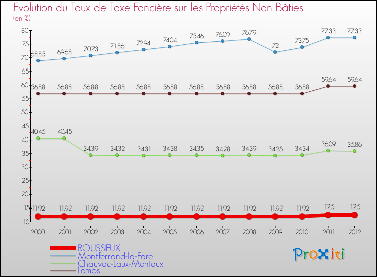 Evolution du taux de la taxe foncière sur les immeubles et terrains non batis pour ROUSSIEUX et les communes proches de 2000 à 2012 Comparaison des taux de la taxe foncière sur les immeubles et terrains non batis pour ROUSSIEUX et les communes voisines de 2000 à 2012