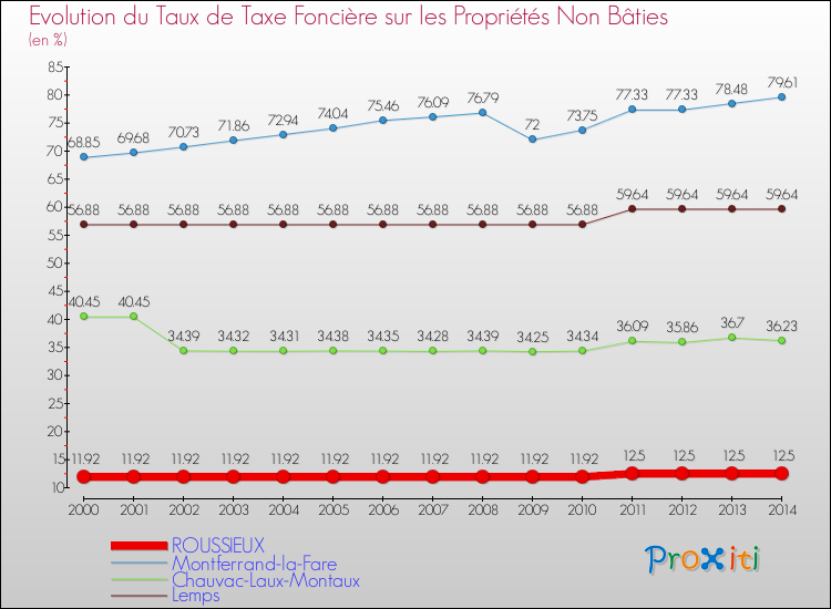 Evolution du taux de la taxe foncière sur les immeubles et terrains non batis pour ROUSSIEUX et les communes proches de 2000 à 2014 Comparaison des taux de la taxe foncière sur les immeubles et terrains non batis pour ROUSSIEUX et les communes voisines de 2000 à 2014