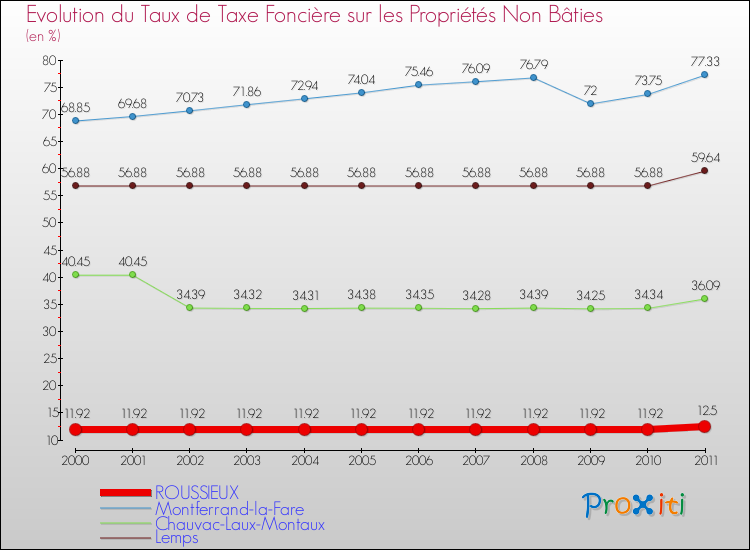 Evolution du taux de la taxe foncière sur les immeubles et terrains non batis pour ROUSSIEUX et les communes proches Comparaison des taux de la taxe foncière sur les immeubles et terrains non batis pour ROUSSIEUX et les communes voisines