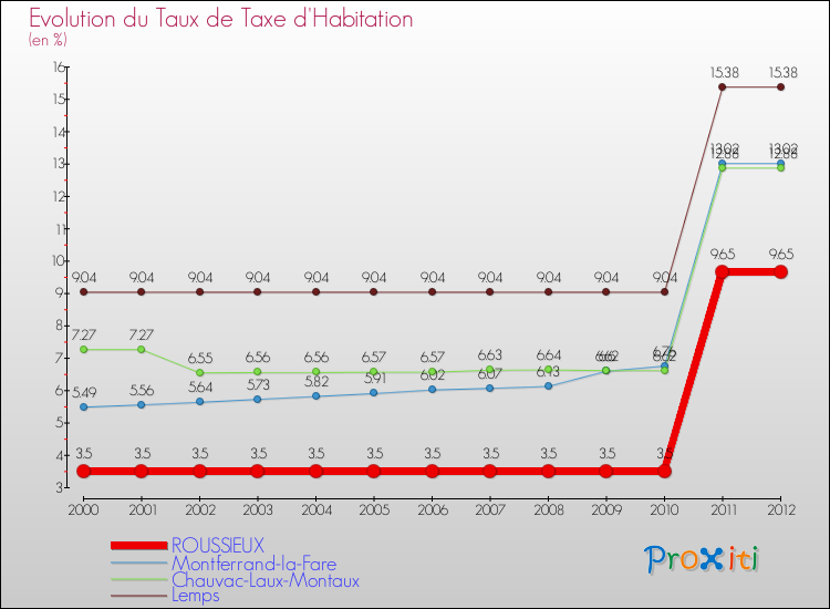 Evolution du taux de la taxe d'habitation pour ROUSSIEUX et les communes proches Comparaison des taux de la taxe d'habitation pour ROUSSIEUX et les communes voisines