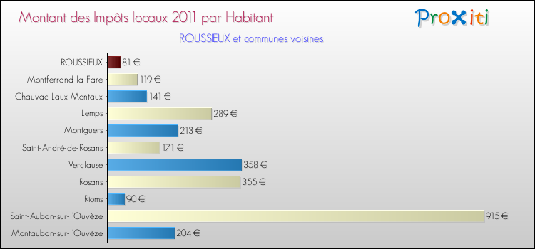 Montant des impôts locaux par Habitant pour ROUSSIEUX et les communes proches Comparaison des impôts locaux par habitant pour ROUSSIEUX et les communes voisines