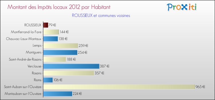 Montant des impôts locaux par Habitant pour ROUSSIEUX et les communes proches Comparaison des impôts locaux par habitant pour ROUSSIEUX et les communes voisines