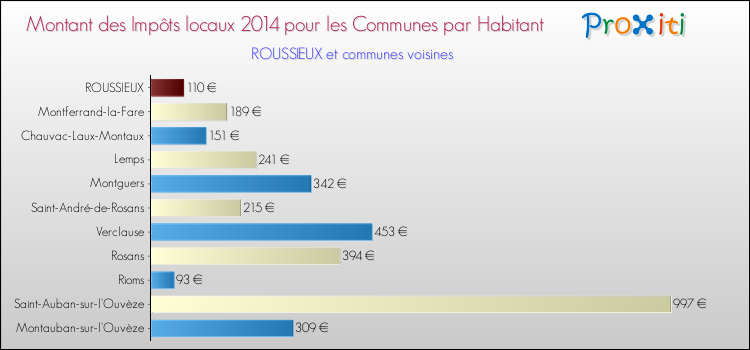 Montant des impôts locaux par Habitant pour ROUSSIEUX et les communes proches en 2014 Comparaison des impôts locaux par habitant pour ROUSSIEUX et les communes voisines en 2014