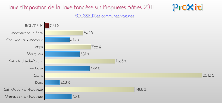 Taux d'imposition de la taxe foncière sur le bati 2011 pour ROUSSIEUX et les communes proches Comparaison des taux d'imposition de la taxe foncière sur le bati 2011 pour ROUSSIEUX et les communes voisines