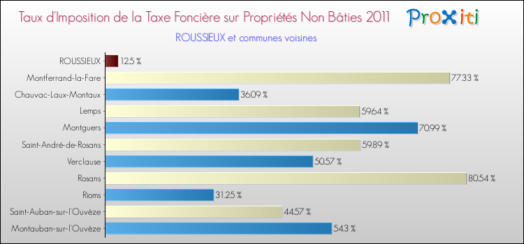 Taux d'imposition de la taxe foncière sur les immeubles et terrains non batis 2011 pour ROUSSIEUX et les communes proches Comparaison des taux d'imposition de la taxe foncière sur les immeubles et terrains non batis 2011 pour ROUSSIEUX et les communes voisines