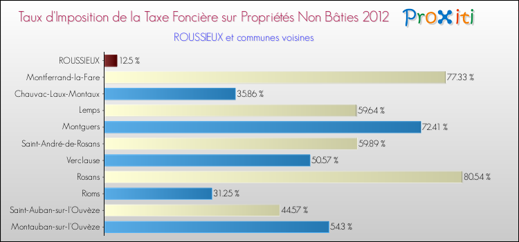 Taux d'imposition de la taxe foncière sur les immeubles et terrains non batis 2012 pour ROUSSIEUX et les communes proches Comparaison des taux d'imposition de la taxe foncière sur les immeubles et terrains non batis 2012 pour ROUSSIEUX et les communes voisines