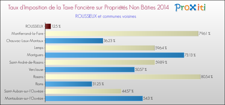 Taux d'imposition de la taxe foncière sur les immeubles et terrains non batis 2014 pour ROUSSIEUX et les communes proches Comparaison des taux d'imposition de la taxe foncière sur les immeubles et terrains non batis 2014 pour ROUSSIEUX et les communes voisines