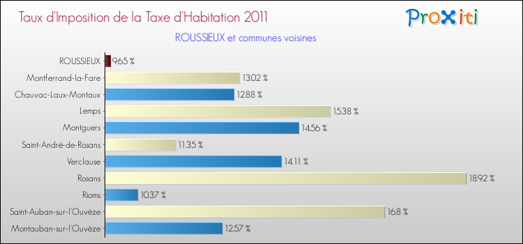 Taux d'imposition de la taxe d'habitation 2011 pour ROUSSIEUX et les communes proches Comparaison des taux d'imposition de la taxe d'habitation 2011 pour ROUSSIEUX et les communes voisines