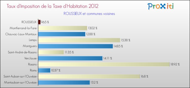 Taux d'imposition de la taxe d'habitation 2012 pour ROUSSIEUX et les communes proches Comparaison des taux d'imposition de la taxe d'habitation 2012 pour ROUSSIEUX et les communes voisines