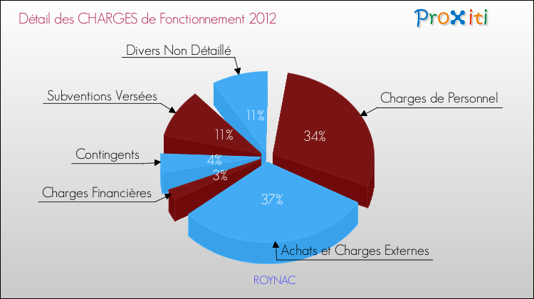 Décomposition des Charges de Fonctionnement 2012 de la commune de ROYNAC Charges de Fonctionnement 2012 pour la commune de ROYNAC